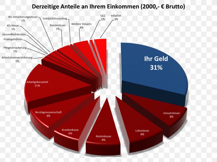 Germany Money Tax Abgabenlast Infographic, PNG, 1500x1125px, Germany, Brand, Cash Flow, Diagram, Infographic Download Free