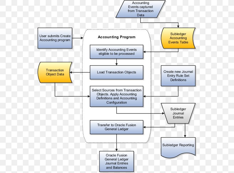 Journal Entry Mortgage Loan Subledger Flowchart Loan Origination, PNG, 558x606px, Journal Entry, Accounting, Accounts Receivable, Area, Audit Download Free