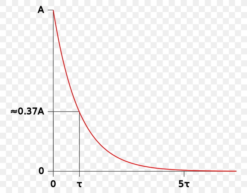 Exponential Function Gnuplot, PNG, 800x640px, Exponential Function, Area, Chart, Diagram, Exponential Decay Download Free