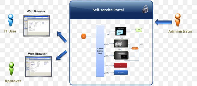 Provisioning Self-service Organization VMware, PNG, 808x361px, Provisioning, Automation, Brand, Cloud Computing, Communication Download Free