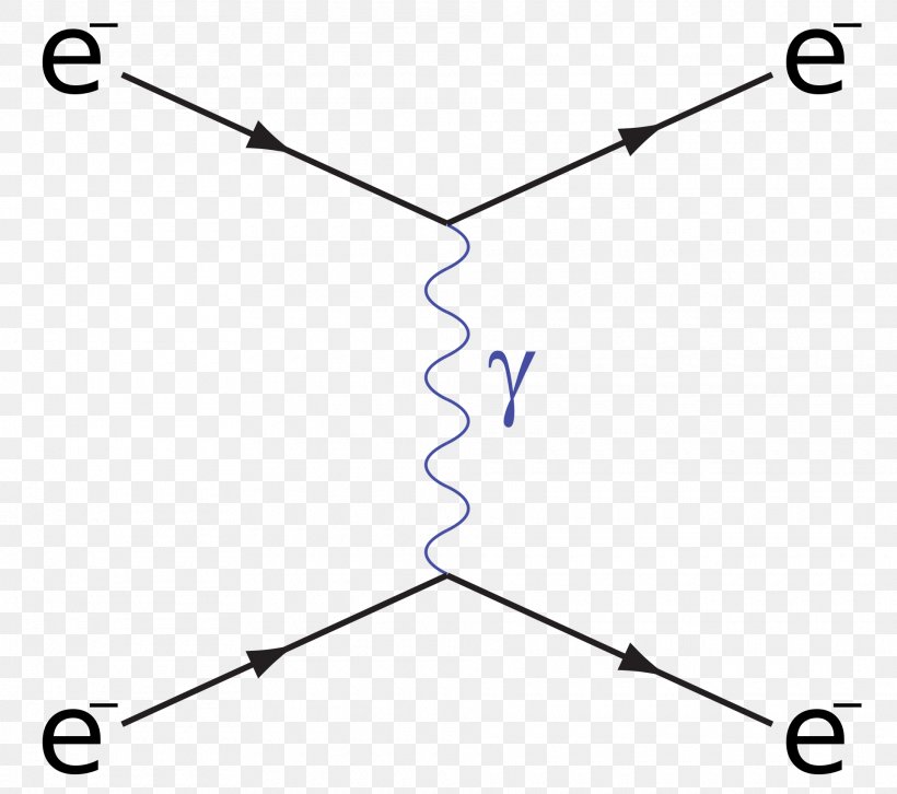 Particle Physics Feynman Diagram Møller Scattering Electron–positron Annihilation Electron Scattering, PNG, 1920x1701px, Particle Physics, Area, Bhabha Scattering, Diagram, Electromagnetism Download Free