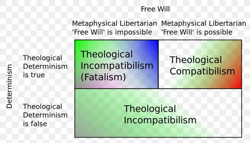 The Meaning Of Freedom Free Will Theological Determinism Philosophy, PNG, 1024x588px, Free Will, Area, Brand, Destiny, Determinism Download Free