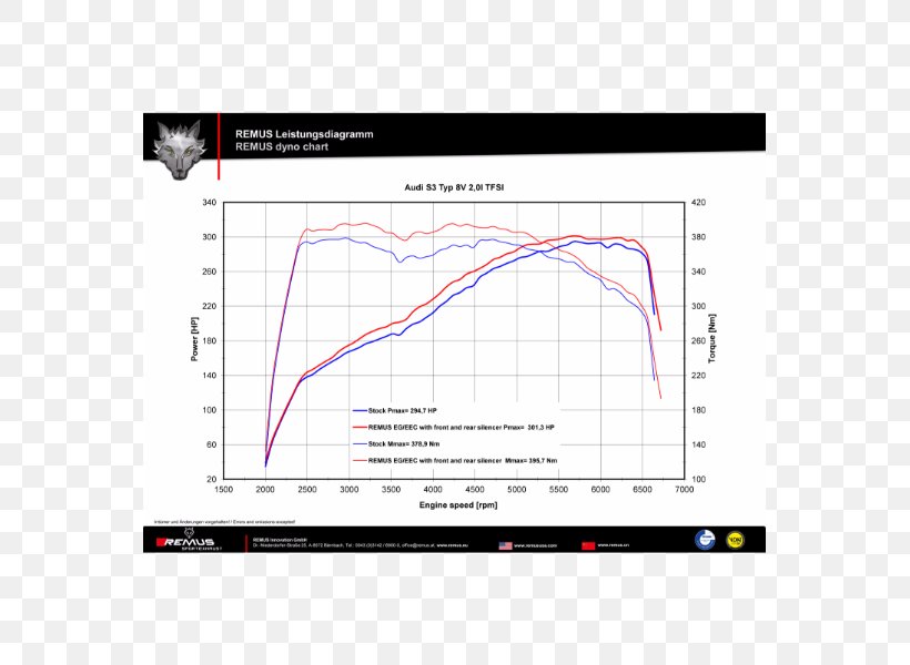 Exhaust System Škoda Octavia Car Ford Focus, PNG, 561x600px, Exhaust System, Area, Back Pressure, Bmw M2, Bmw M3 Download Free