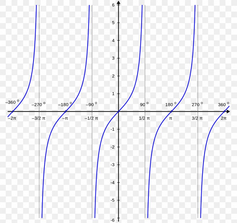 Tangen Graph Of A Function Secante Elementary Function, PNG, 1100x1036px, Tangen, Area, Astendamine, Asymptote, Chart Download Free