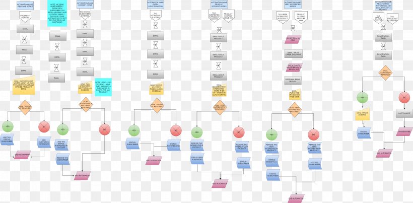 Marketing Automation Plan, PNG, 2956x1456px, Automation, Business, Diagram, Flowchart, Implementation Download Free