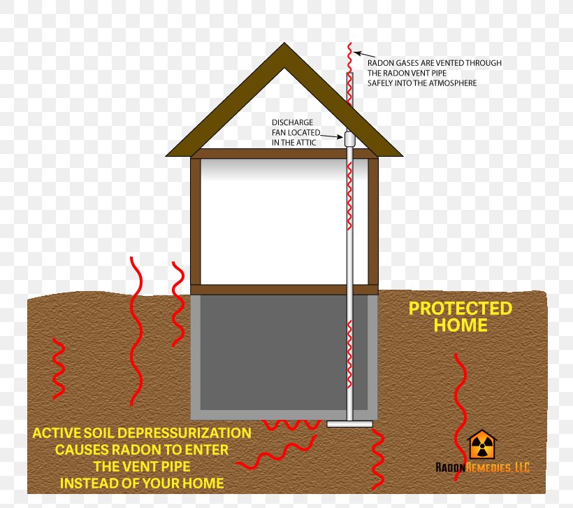 Radon Mitigation House Structure Indoor Air Quality, PNG, 786x726px, Radon Mitigation, Basement, Building, Diagram, Elevation Download Free