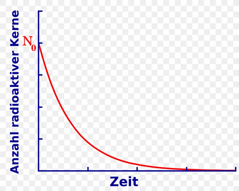 Radioactive Decay Zerfallsgesetz Exponential Decay Exponential Growth Exponential Function, PNG, 1280x1024px, Radioactive Decay, Area, Atomic Nucleus, Blue, Diagram Download Free