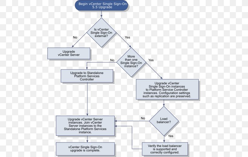 VCenter VMware VSphere VMware ESXi Single Sign-on, PNG, 505x518px, Vcenter, Area, Computer Servers, Deployment Diagram, Diagram Download Free