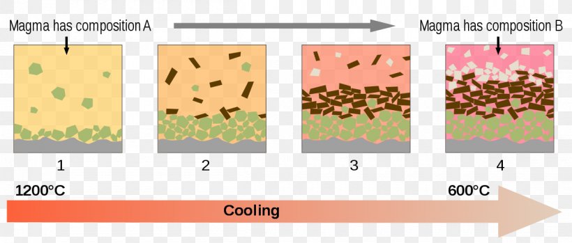 Fractional Crystallization Igneous Rock Magma Igneous Differentiation, PNG, 1200x512px, Fractional Crystallization, Area, Brand, Crystal, Crystallization Download Free