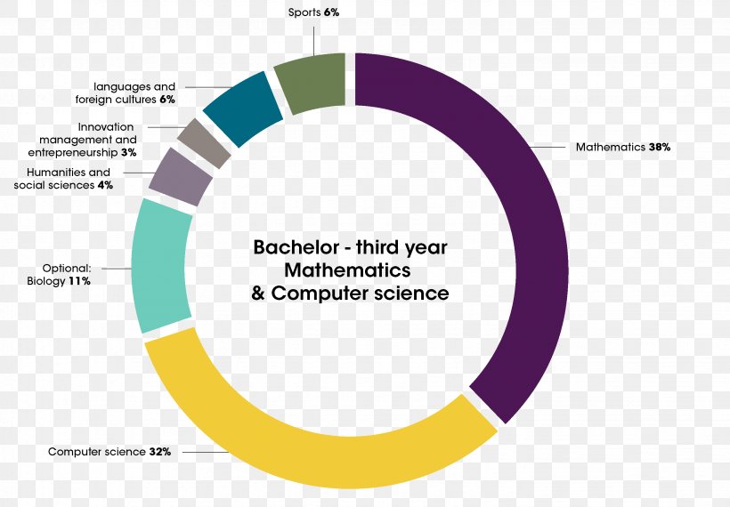 Bachelor's Degree NTNU European Conference 2018 Sydor Optics Bachelor Of Science Mathematics, PNG, 2858x1987px, Bachelors Degree, Area, Bachelor Of Science, Brand, Diagram Download Free