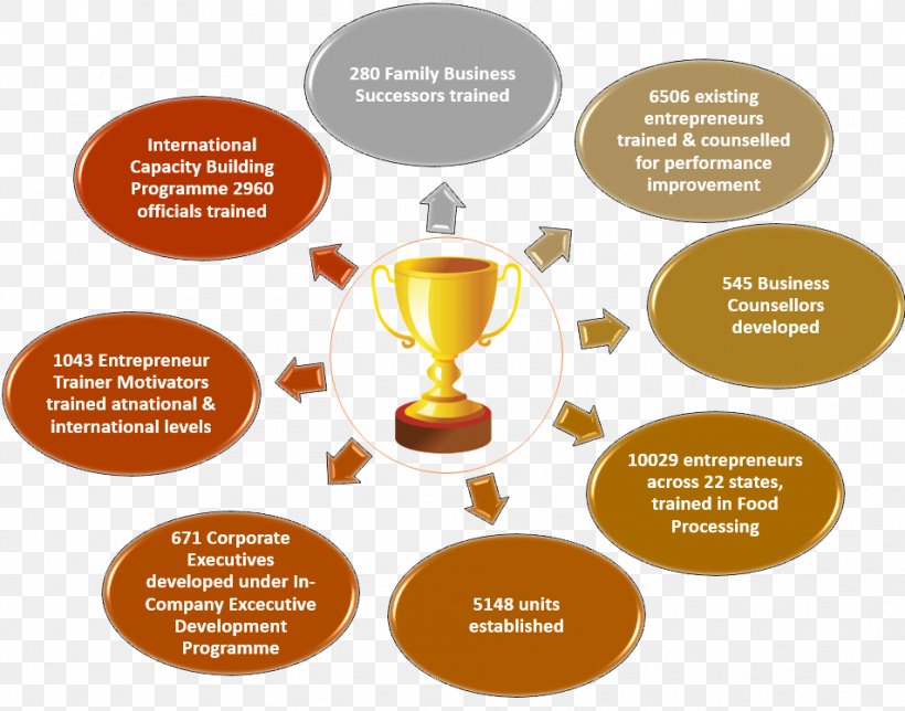 Entrepreneurship Development Institute Of India Knowledge Based Entrepreneurship Organization Small And Medium-sized Enterprises, PNG, 953x749px, Entrepreneurship, Brand, Business, Business Development, Communication Download Free