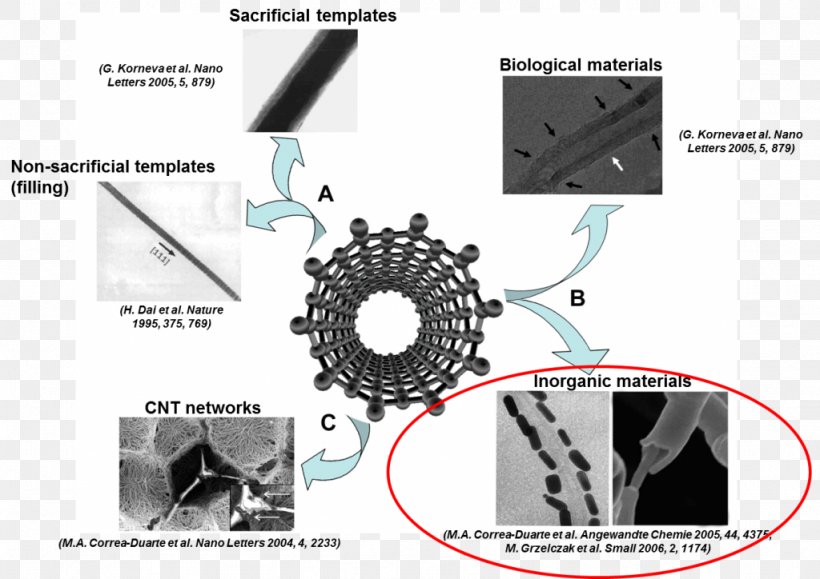 Carbon Nanotube Nanocső Nanotechnology Nanomaterials, PNG, 1024x724px, Carbon Nanotube, Automotive Brake Part, Brake, Carbon, Clutch Download Free