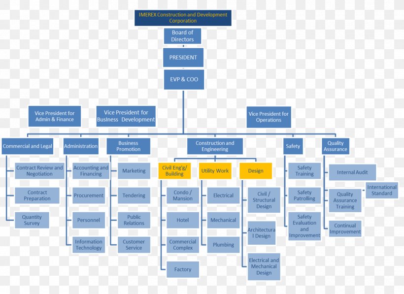 Organizational Chart Diagram Organizational Structure, PNG, 1238x902px ...
