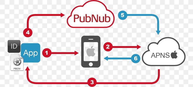 Apple Push Notification Service Push Technology Google Cloud Messaging, PNG, 758x372px, Apple Push Notification Service, Access Point Name, Apple, Area, Brand Download Free