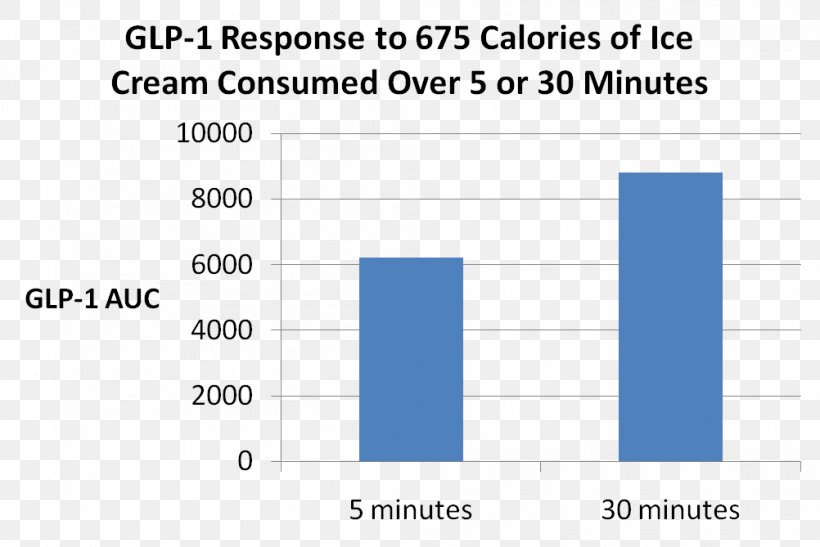 Glucagon-like Peptide-1 Peptide YY Prandial, PNG, 1002x669px, Glucagonlike Peptide1, Anorectic, Area, Blue, Brand Download Free