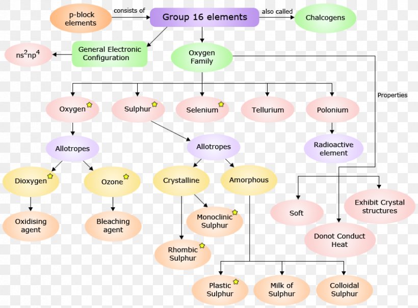 Concept Map Diagram Index Term, PNG, 853x630px, Concept Map, Area, Chemical Element, Concept, Diagram Download Free