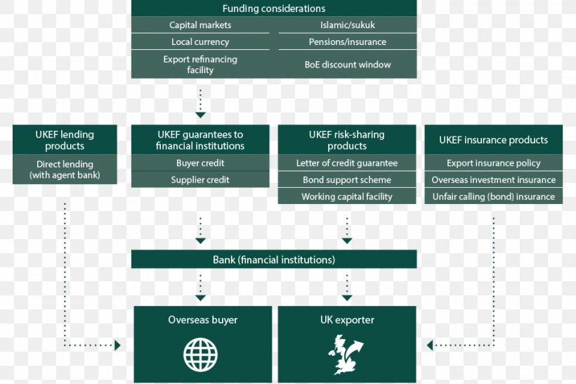 UK Export Finance Letter Of Credit Bank, PNG, 960x640px, Uk Export Finance, Bank, Brand, Business, Business Plan Download Free