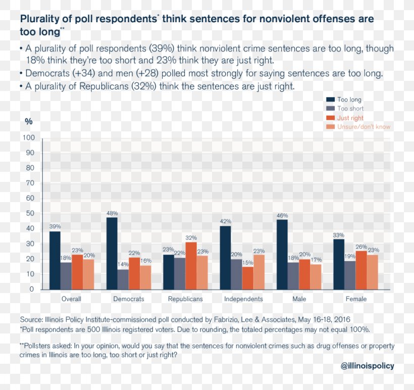 Alternatives To Imprisonment Criminal Justice Crime Incarceration In The United States, PNG, 1024x965px, Prison, Bail, Brand, Corrections, Crime Download Free