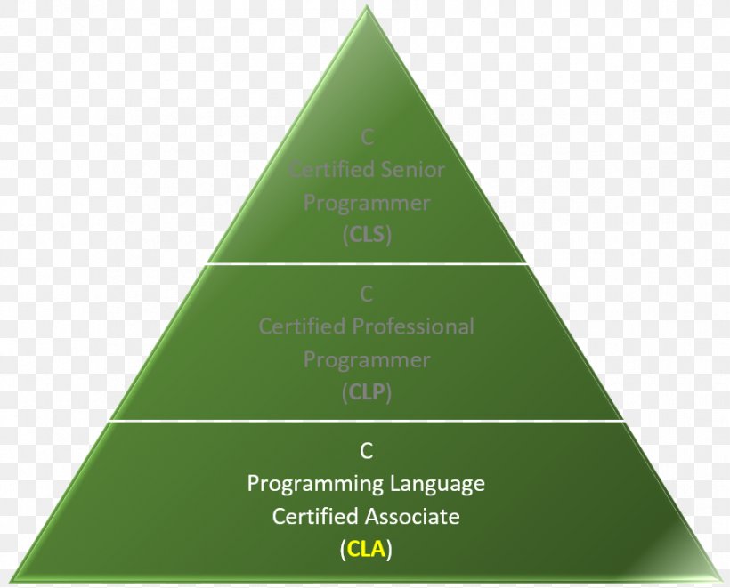 The C Programming Language Computer Programming Programmer, PNG, 901x727px, C Programming Language, Brand, Certification, Computer Program, Computer Programming Download Free
