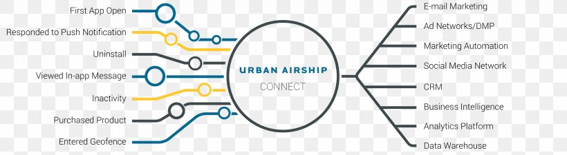 Urban Airship Marketing Business Omnichannel, PNG, 3548x975px, Urban Airship, Area, Blue, Brand, Business Download Free