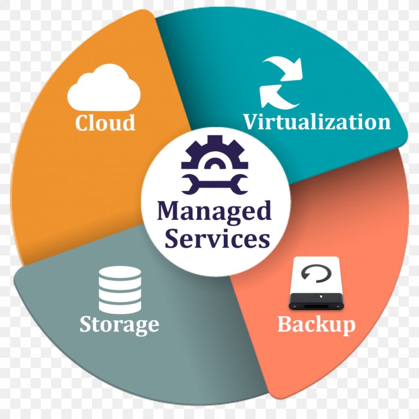 Managed Services Service Provider IT-Dienstleistung Management, PNG, 1024x1024px, Managed Services, Area, Brand, Business, Communication Download Free