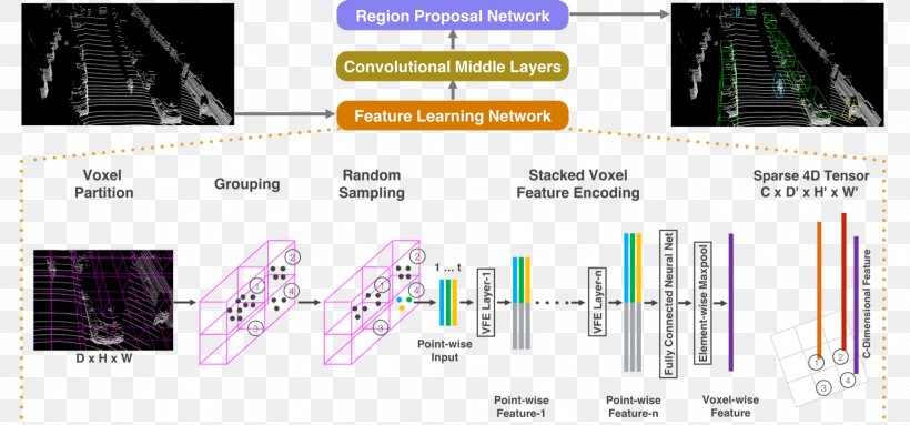 Point Cloud Lidar Convolutional Neural Network Object Detection, PNG, 1734x810px, Point Cloud, Apple, Artificial Neural Network, Autonomous Car, Brand Download Free