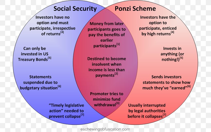 Ponzi Scheme Social Security Administration Supplemental Security Income, PNG, 721x515px, Ponzi Scheme, Charles Ponzi, Chart, Diagram, Information Download Free