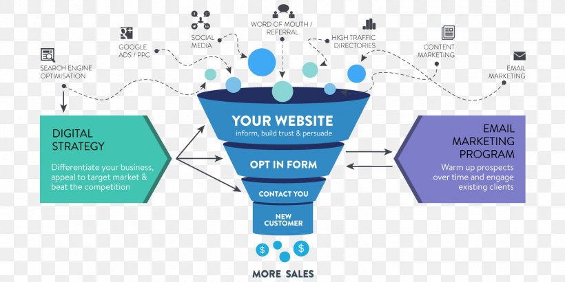 Digital Marketing Online Advertising Referral Marketing Sales Process, PNG, 1500x750px, Digital Marketing, Advertising, Area, Brand, Business Download Free