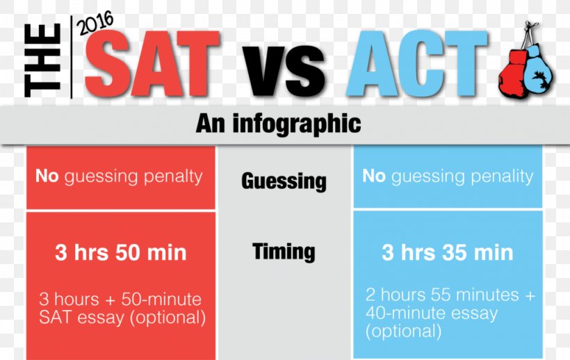 SAT ACT Writing Logo, PNG, 1024x648px, Sat, Act, Advertising, Area, Banner Download Free