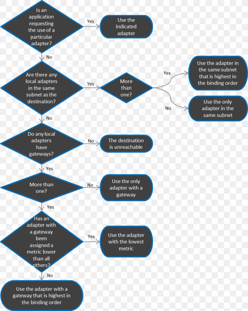 Flowchart Subnetwork Internet Protocol Suite Transmission Control Protocol ISCSI, PNG, 833x1045px, Flowchart, Brand, Chart, Communication, Computer Network Download Free