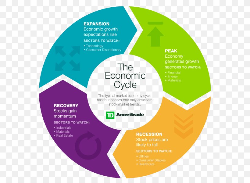 Business Cycle Economics Economy Diagram, PNG, 600x600px, Business Cycle, Brand, Chart, Circular Flow Of Income, Concept Download Free