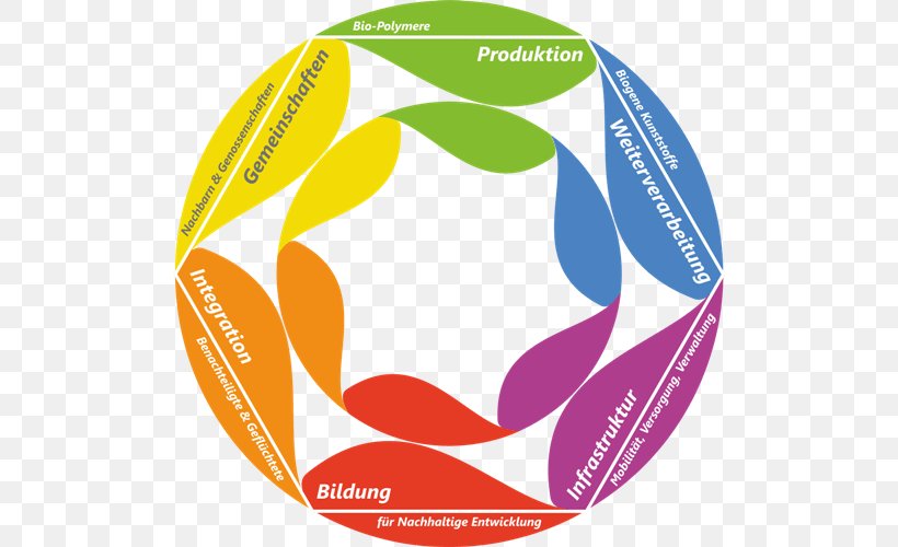 Entwicklung Ländlicher Räume Rural Area Periferia Der Ländliche Raum Sustainability, PNG, 504x500px, Rural Area, Area, Brand, Concept, Diagram Download Free