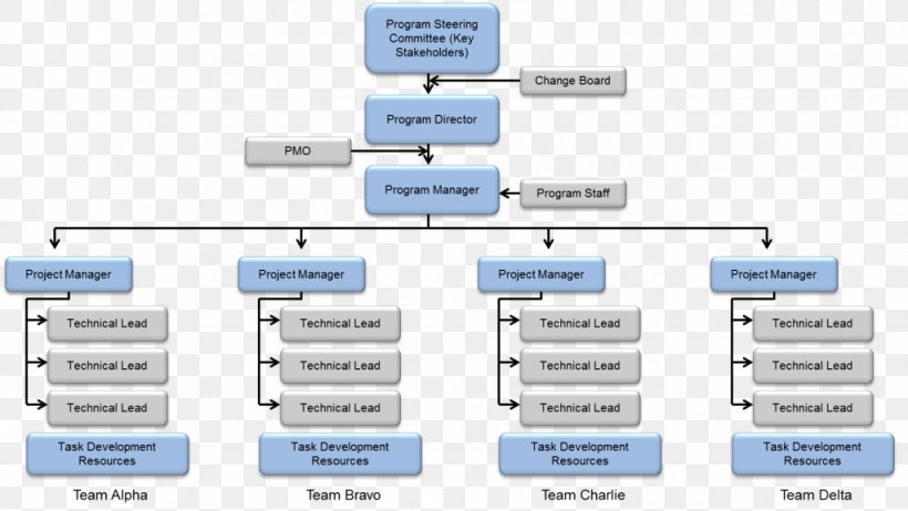 Project Management Body Of Knowledge Computer Program Project Management Office Program Management Project Governance, PNG, 1024x577px, Computer Program, Brand, Computer Icon, Computer Software, Diagram Download Free
