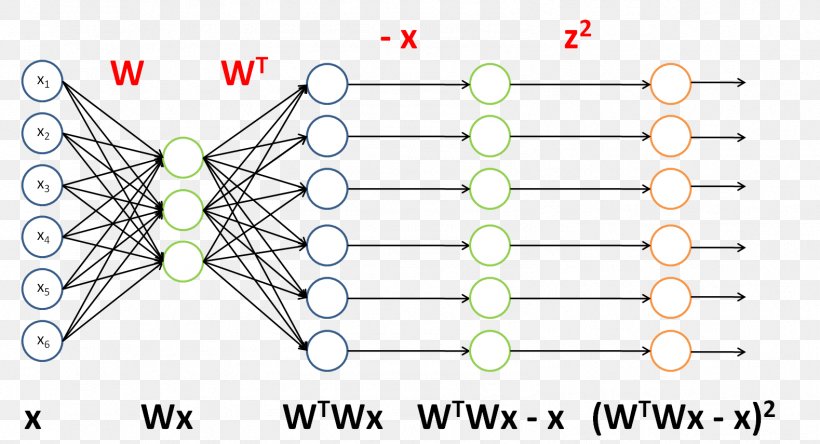 Autoencoder Deep Learning Backpropagation Unsupervised Learning Machine Learning, PNG, 1579x855px, Autoencoder, Algorithm, Area, Artificial Neural Network, Backpropagation Download Free