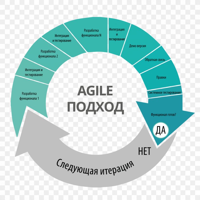 Agile Software Development Software Development Process Computer Software Methodology, PNG, 1000x1000px, Agile Software Development, Brand, Communication, Computer Software, Devops Download Free