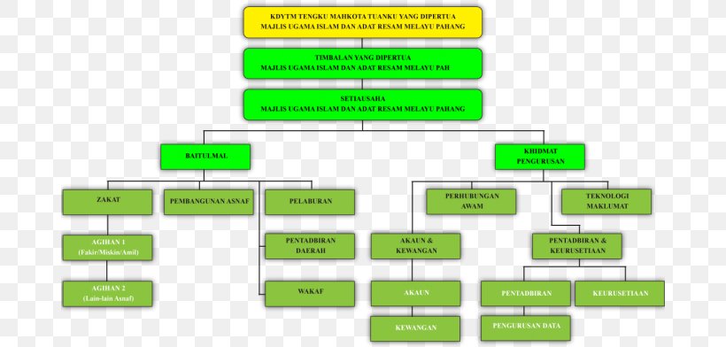 Organizational Structure Majlis Gallery Diagram Chairman, PNG, 682x392px, Organization, Advertising, Area, Article, Brand Download Free