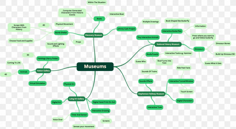 Mind Map Organization Museum Diagram Idea, PNG, 2053x1121px, Mind Map, Diagram, Electronic Component, Electronics, Electronics Accessory Download Free