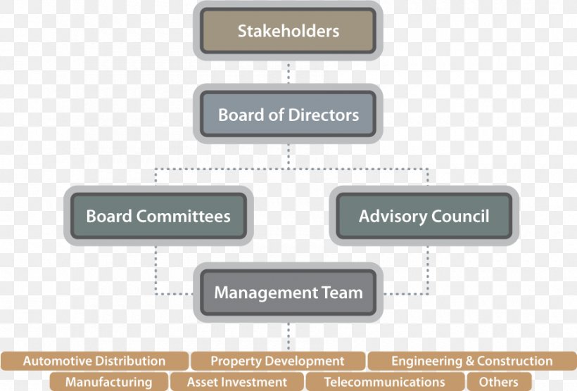 Organization Corporate Governance Board Of Directors Corporation, PNG, 900x611px, Organization, Board Of Directors, Brand, Business, Corporate Governance Download Free