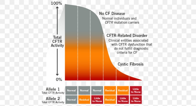 Mutation Cystic Fibrosis Protein Allele Phenotype, PNG, 824x448px, Mutation, Allele, Area, Brand, Chemistry Download Free