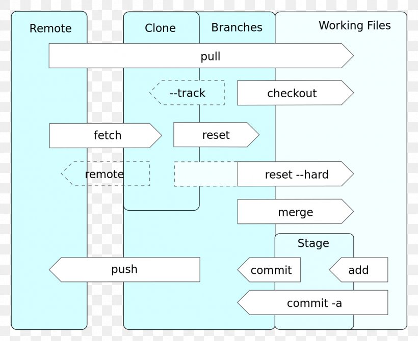 Class Diagram Computer Software Unified Modeling Language Git, PNG, 1253x1024px, Diagram, Area, Branching, Class Diagram, Collaborative Software Download Free