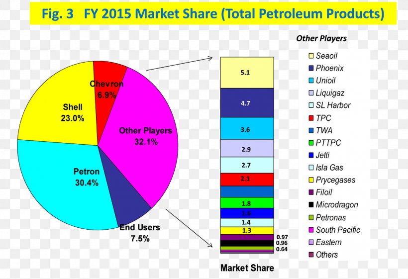 Petroleum Industry Petroleum Industry Business, PNG, 1122x768px, Petroleum, Area, Business, Diagram, Energy Download Free