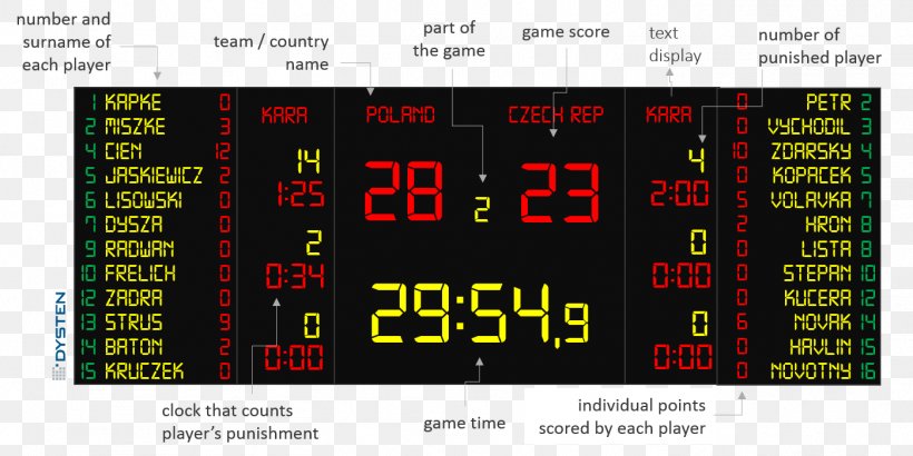 Scoreboard Live Scores Handball Football Sport, PNG, 1398x699px, Scoreboard, Area, Brand, Display Device, Eurosport Download Free
