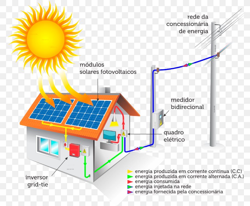 Clean Energy Project Solar Energy Photovoltaics Capteur Solaire Photovoltaïque, PNG, 791x675px, Clean Energy Project, Area, Autoconsumo Fotovoltaico, Diagram, Eguzkierradiazio Download Free