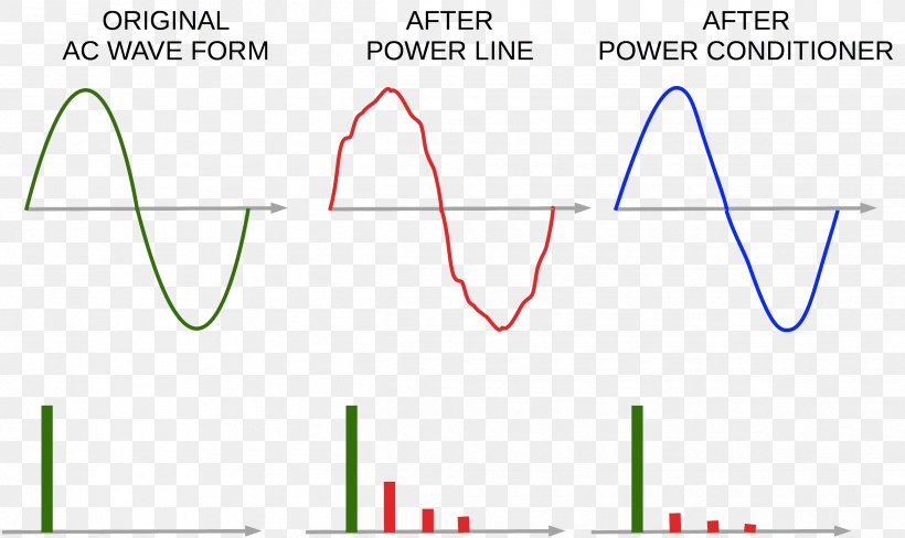 Power Conditioner Electric Power Alternating Current Waveform Sound, PNG, 2395x1426px, Power Conditioner, Alternating Current, Area, Audiophile, Balanced Line Download Free