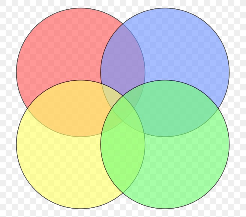 Venn Diagram Euler Diagram Go Del's Proof Circle, PNG, 779x723px, Venn Diagram, Area, Diagram, Euler Diagram, Green Download Free