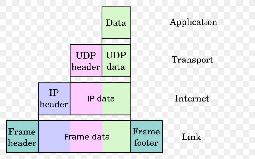 Encapsulation Internet Protocol Suite IP Address Computer Network, PNG, 1024x640px, Encapsulation, Area, Communication Protocol, Computer Network, Diagram Download Free