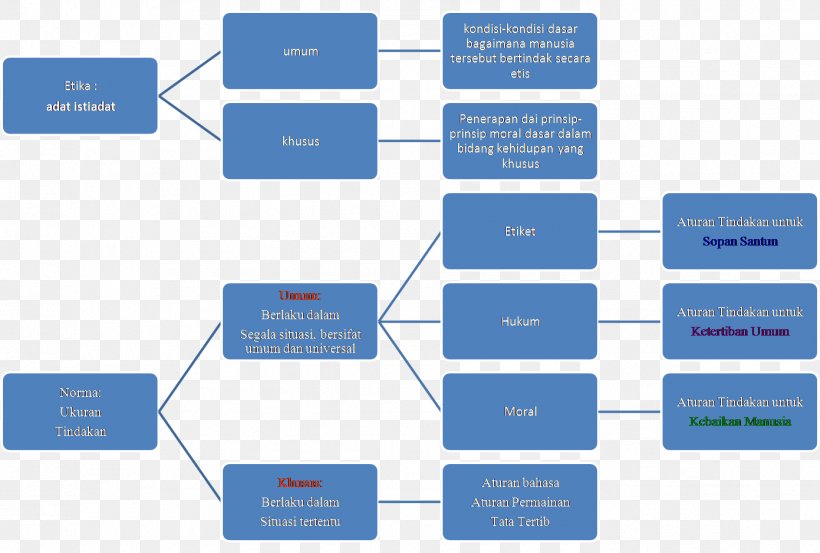 Qualitative Research Decision Tree Literature Review Data Collection, PNG, 1391x939px, Research, Analysis, Area, Brand, Business Download Free