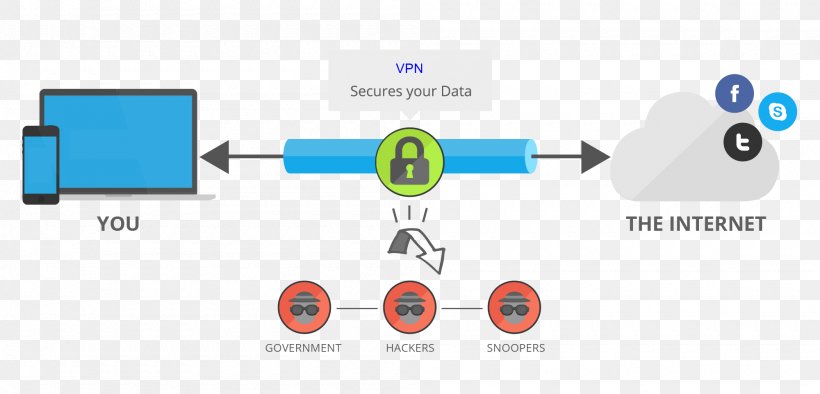 Virtual Private Network Computer Security Internet Computer Network Router, PNG, 2000x961px, Virtual Private Network, Brand, Communication, Computer Icon, Computer Network Download Free