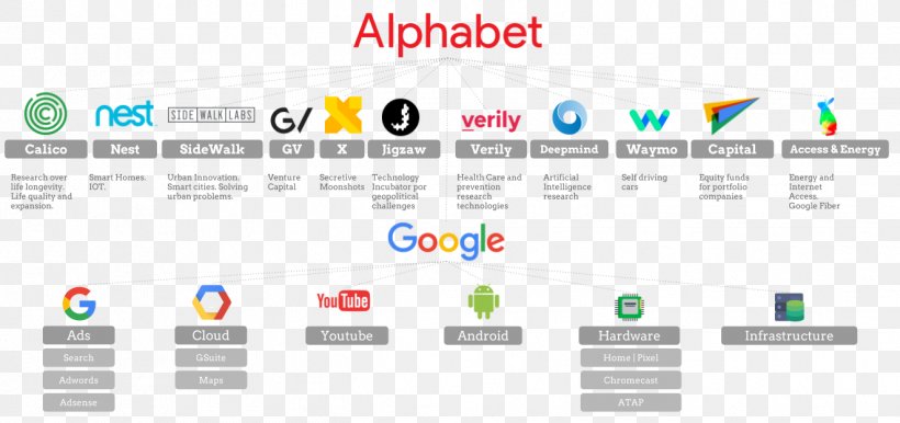 Alphabet Inc. Google Search Company NASDAQ:GOOG, PNG, 1324x624px, Alphabet Inc, Area, Brand, Business, Company Download Free