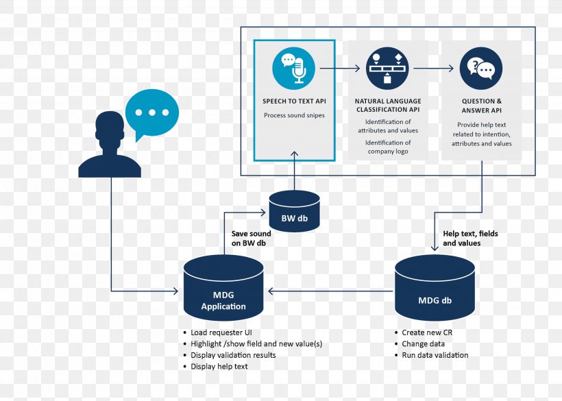 Artificial Intelligence Master Data Management Technology Machine Learning Business, PNG, 2480x1772px, Artificial Intelligence, Brand, Business, Business Rule, Communication Download Free